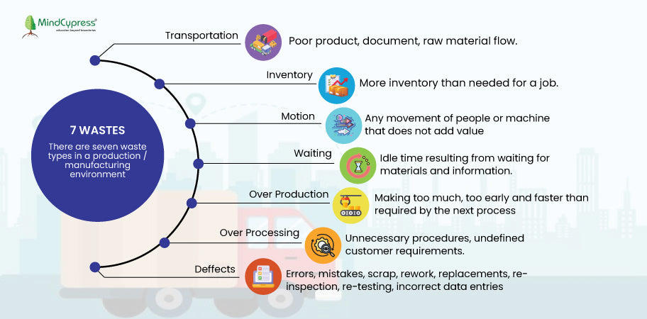 Lean Six Sigma Waste