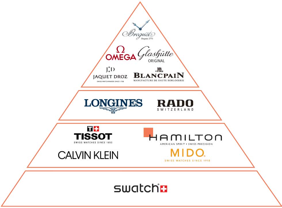 swatch group brands
