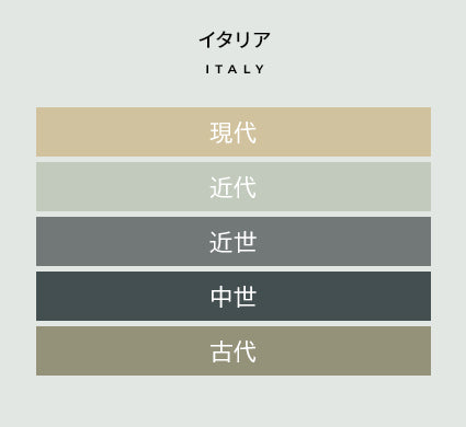 歴史の積み重なりイタリアの場合