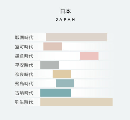 歴史の積み重なり日本の場合