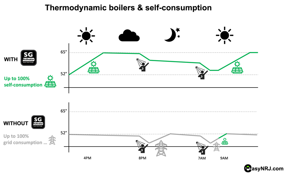 easySG smart grid activator Selfconsumption boiler thermodynamic