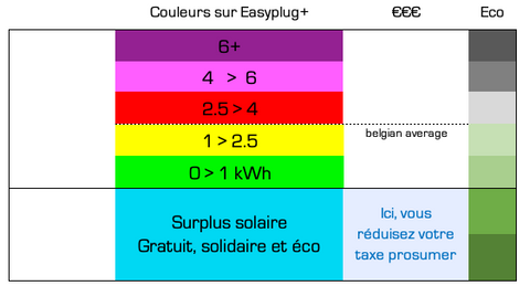 Free, solidarity-based, and eco-friendly solar surplus. Visual display in colors