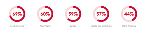 Statistics showing percentages