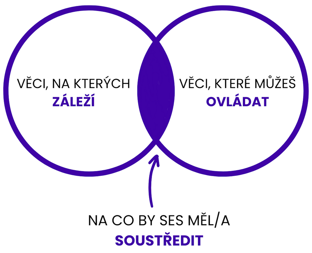 Pro minimalizaci stresu se soustředí pouze na věci, které můžete ovlivnit.