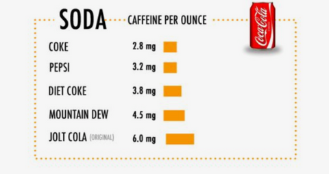 coffeine content in soda