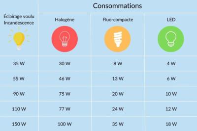 tableau de comparaison entre l'éclairage halogène, fluo et led