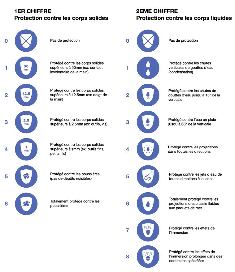 Indice de protection (IP) - Tableau de correspondance