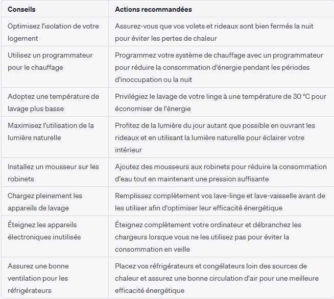 tableau qui recense des conseil pour la sobriété énergétique et les actions à effectuer