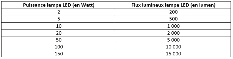 tableau de correspondance entre lumen et watt d'une lampe LED