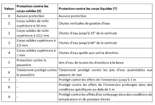 tableau avec description indice de protection