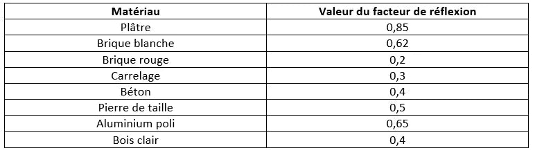 tableau indiquant la valeur du facteur de réflexion en fonction du matériau du mur, du sol ou autres surfaces