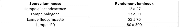 tableau rendement lumineux