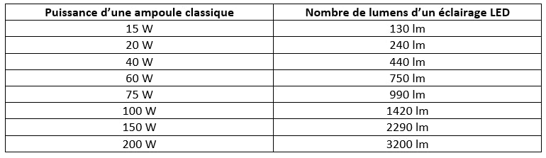 tableau d'équivalence entre watt d'une ampoule classique et lumens d'un luminaire LED