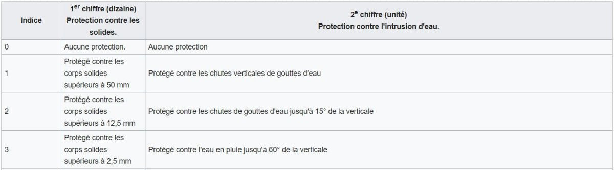 tableau présentant la signification des chiffres de l'indice de protection de 1 à 4