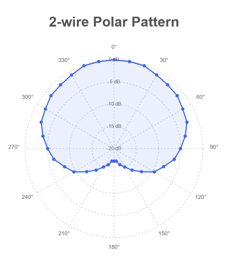 Sonoflex Polar Pattern 2 Wire 730X840.png__PID:9b8c43d4-5b9d-49dd-b92c-980e044e3edc