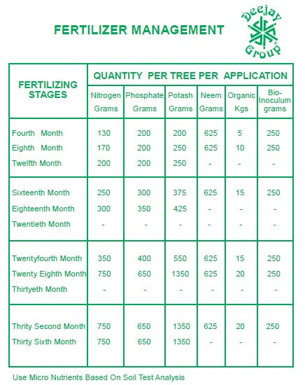 Fertilizer Management