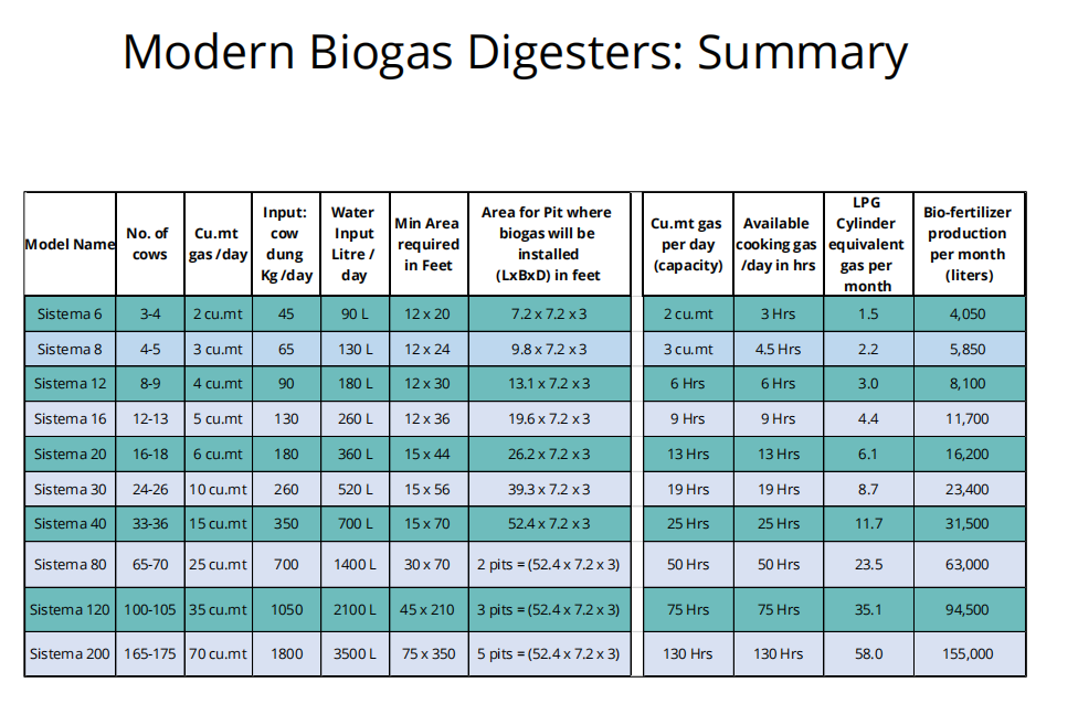 SISTEMA BIO BIOGAS GENERATOR ( BIO PREFABRICATED MODULAR BIODIGESTER PACKAGE) product  Image 6