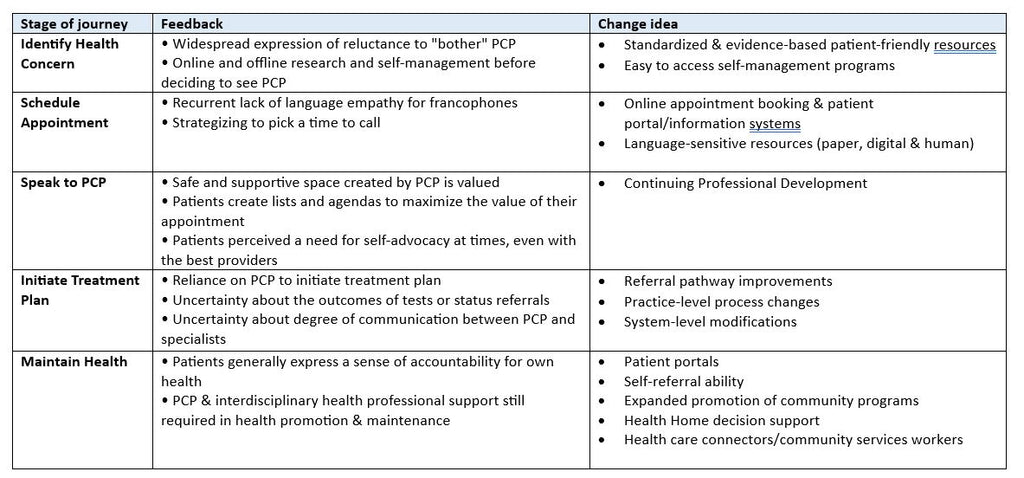 Journey Mapping Feedback