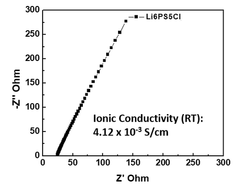 Ampcera Li6PS5Cl EIS data ionic conductivity 201911