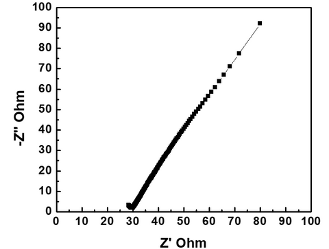 EIS of Li6PS5Cl0.5Br0.5 powder Ampcera