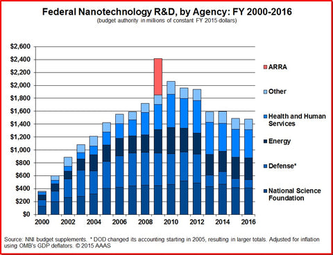 2016 Review of R&D for Advanced Materials and Chemicals– MSE Supplies LLC