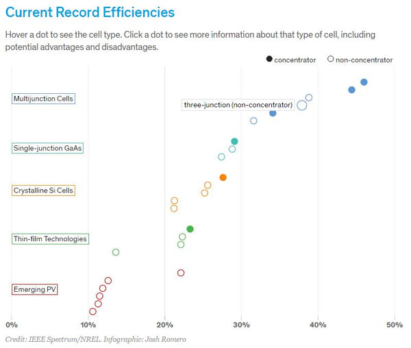 Nrel Pv Efficiency Chart