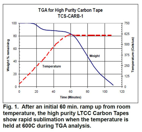 TGA of sacrificial carbon tape for LTCC