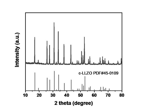 XRD of Ga-doped LLZO powder