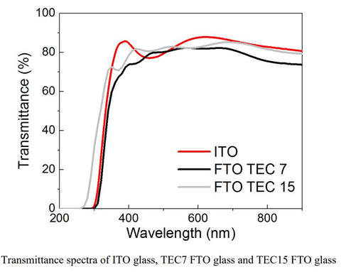 transmittance spectra of ITO glass, TEC 7 FTO glass and TEC 15 FTO glass