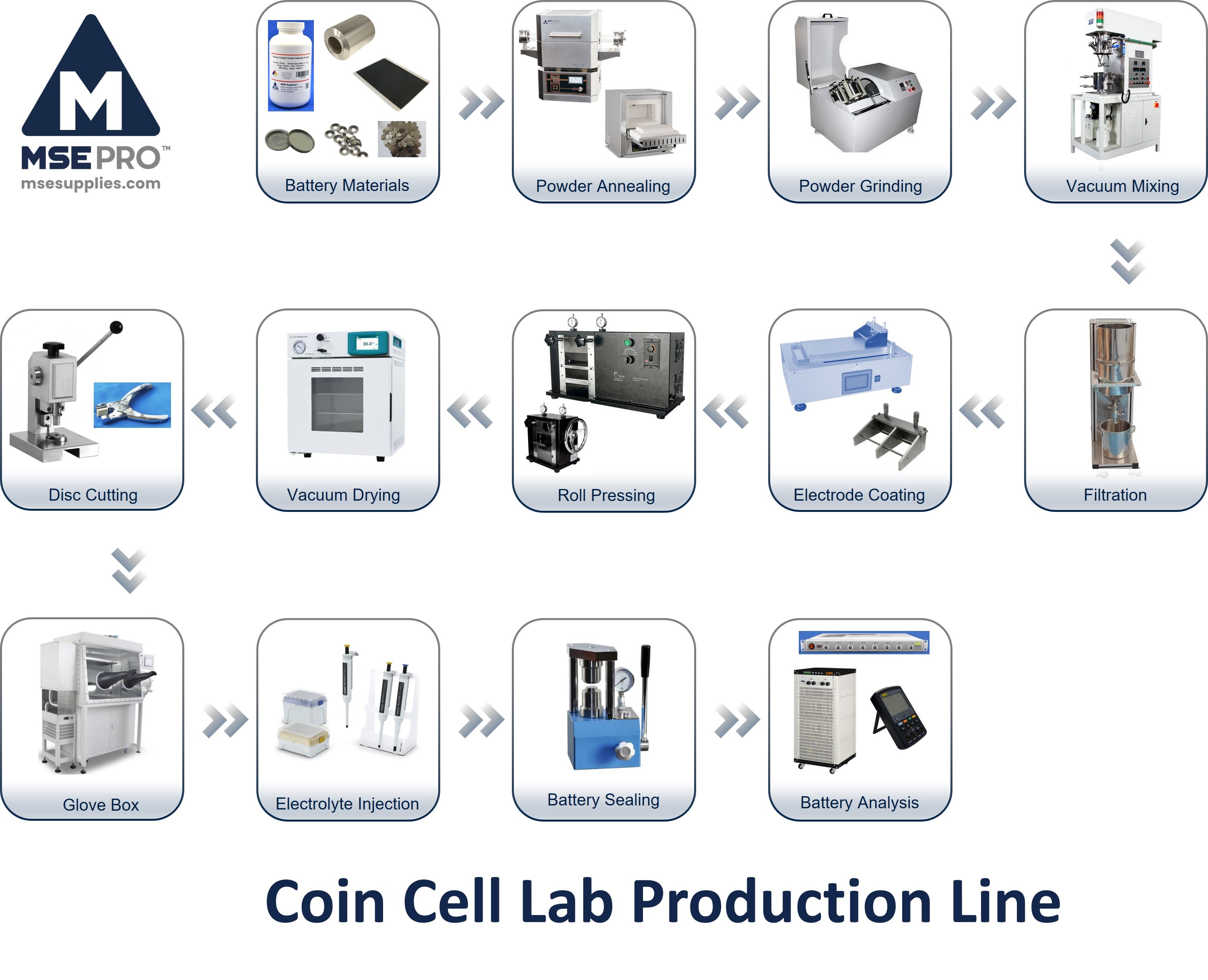 Coin Cell Lab Line MSE Supplies LLC