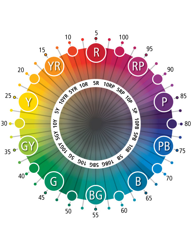 munsell colour wheel