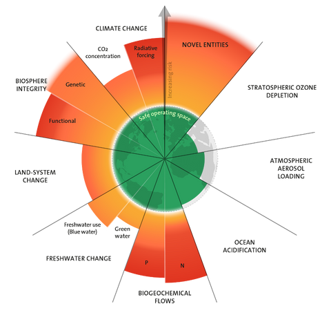 planetary boundaries climate change novel entities stratospheric ozone depletion atmospheric aerosol loading land-system change ocean acidification biosphere integrity overshoot