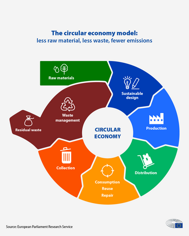 circular economy circularity european green deal