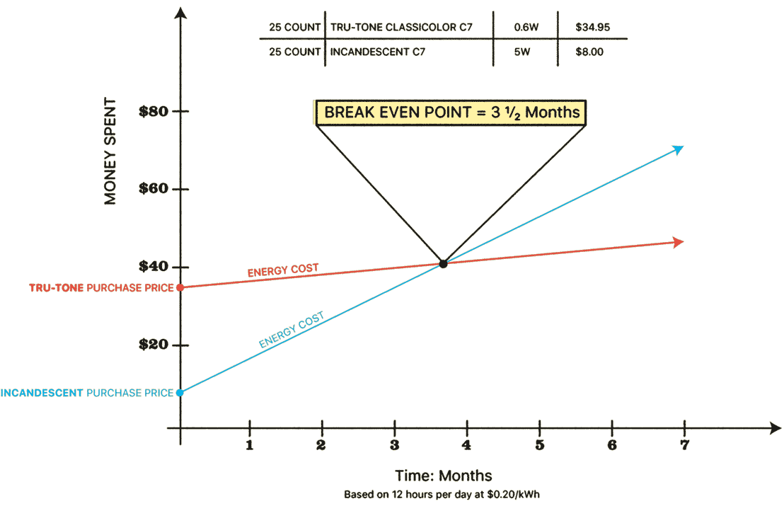 Table showing purchase price vs energy cost for LED vs Incandescent light bulbs