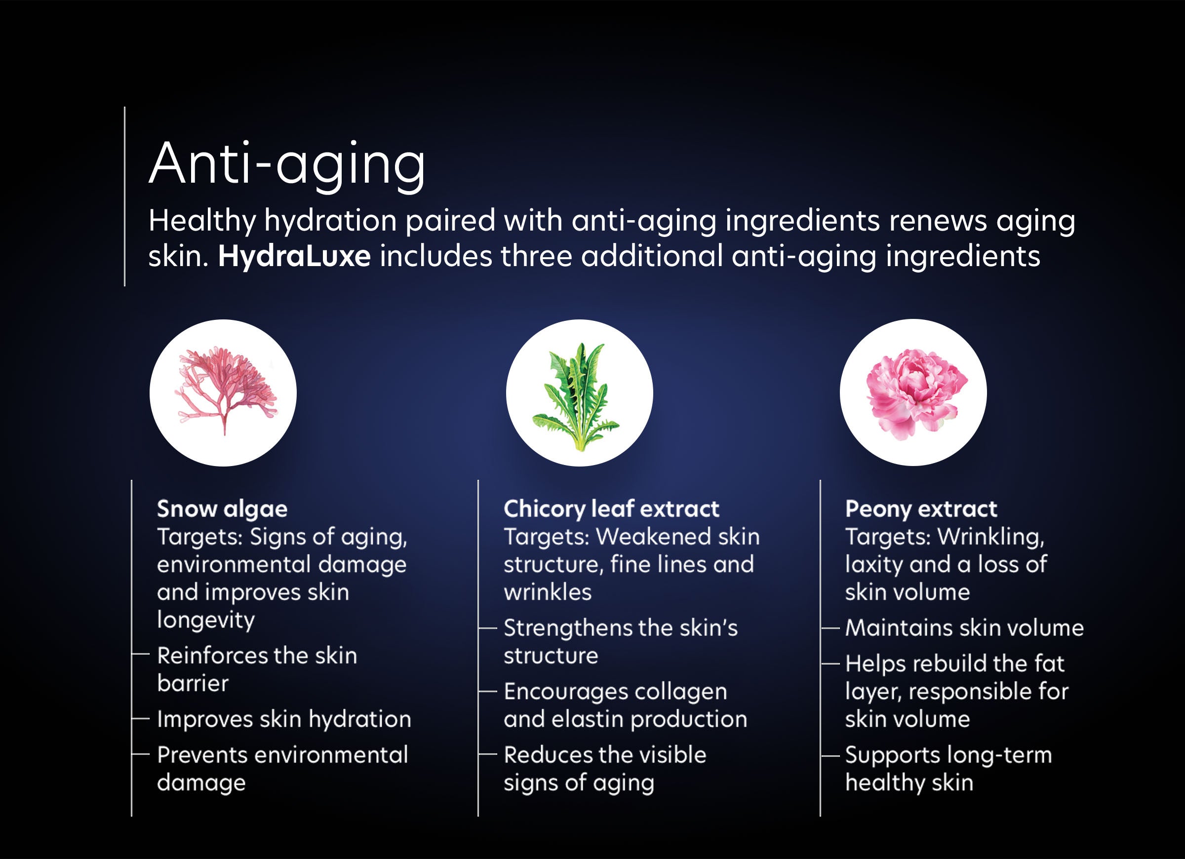 HydraLuxe - Anti-aging Healthy hydration paired with anti-aging ingredients renews aging skin.