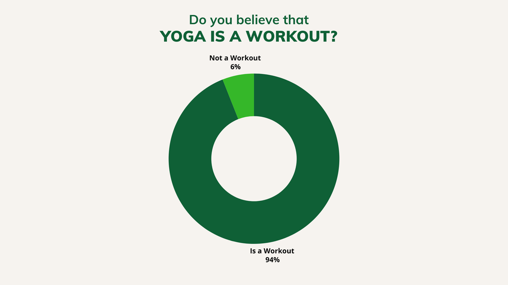 Pie Chart on Sentiment on Yoga as a Workout