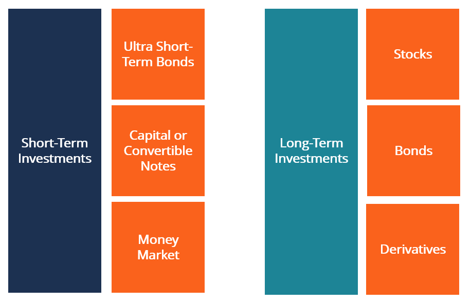 What Is A Short Term Investment