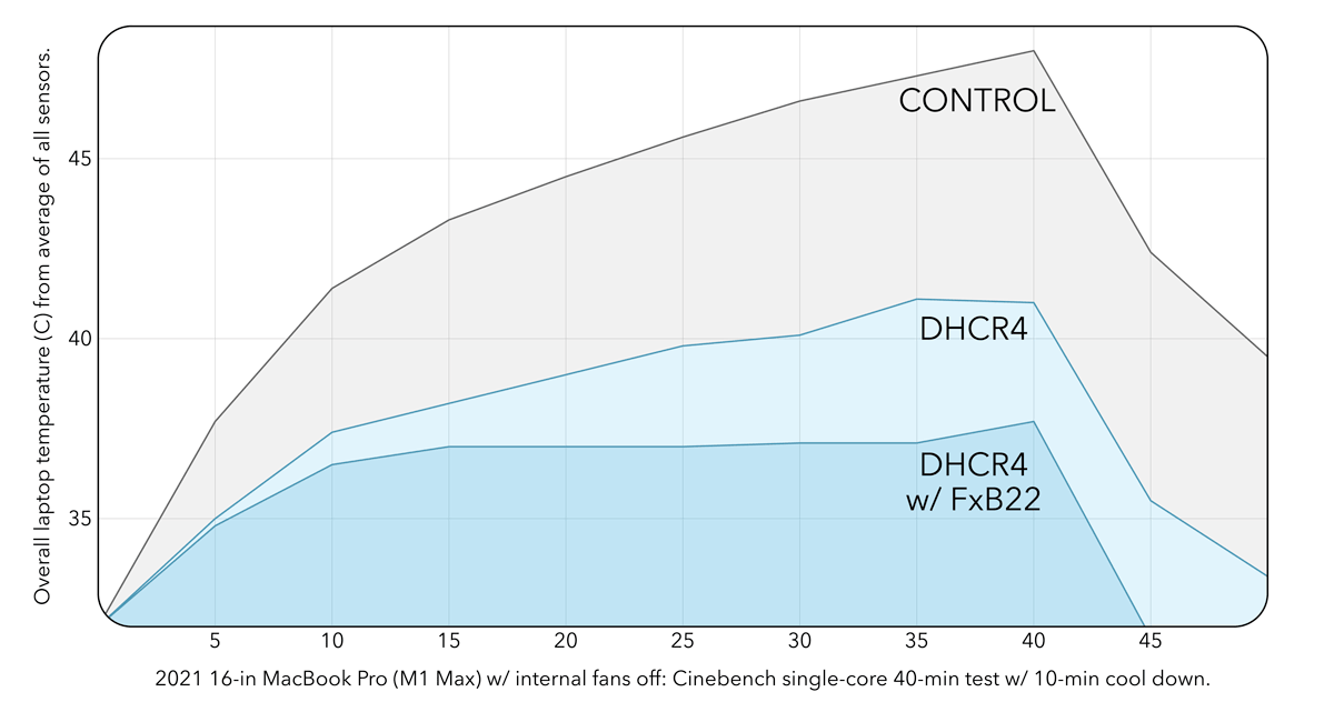 SVALT Cooling Dock DHCR 4th gen performance test graph results with 2021 16-inch MacBook Pro (M1 Max/Pro) temperature reduction