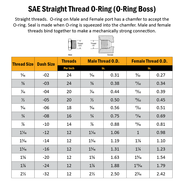 UNO (O-Ring Boss) Thread Identification