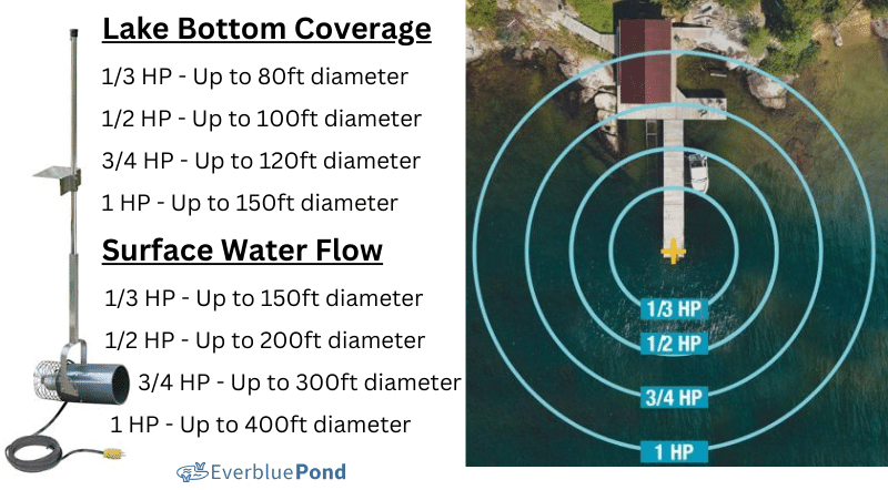Scott Aerator AquaSweep Muck Blaster Coverage & Water Flow
