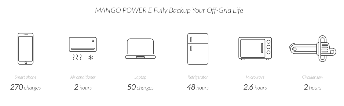 Appliance Usage in Mango Power E