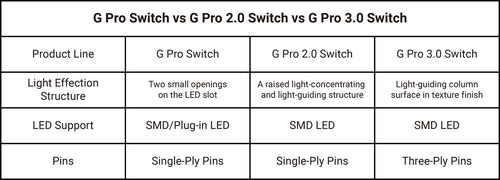 G Pro vs G Pro 2.0 vs G Pro 3.0.jpg__PID:d162503c-9fe6-4ff8-a1bc-d486a8962803