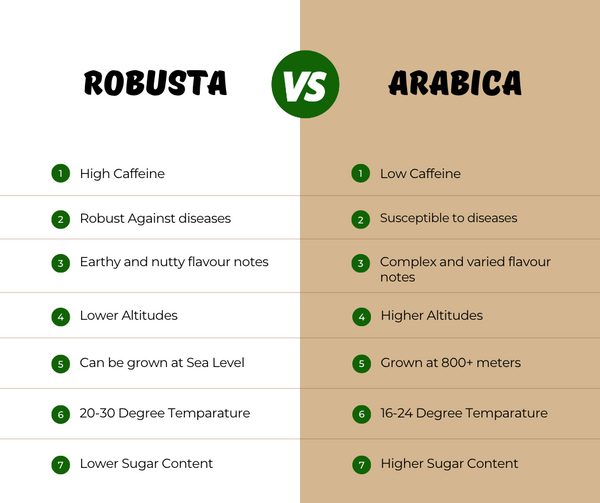 Comparing Robusta and Arabica