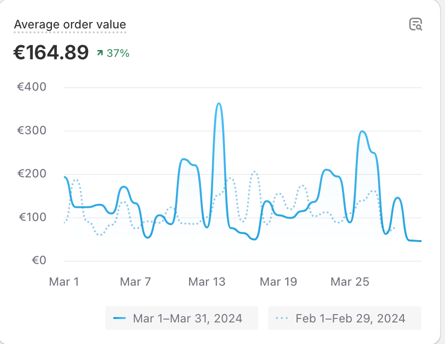 Comment Calculer le Panier Moyen - Shopify