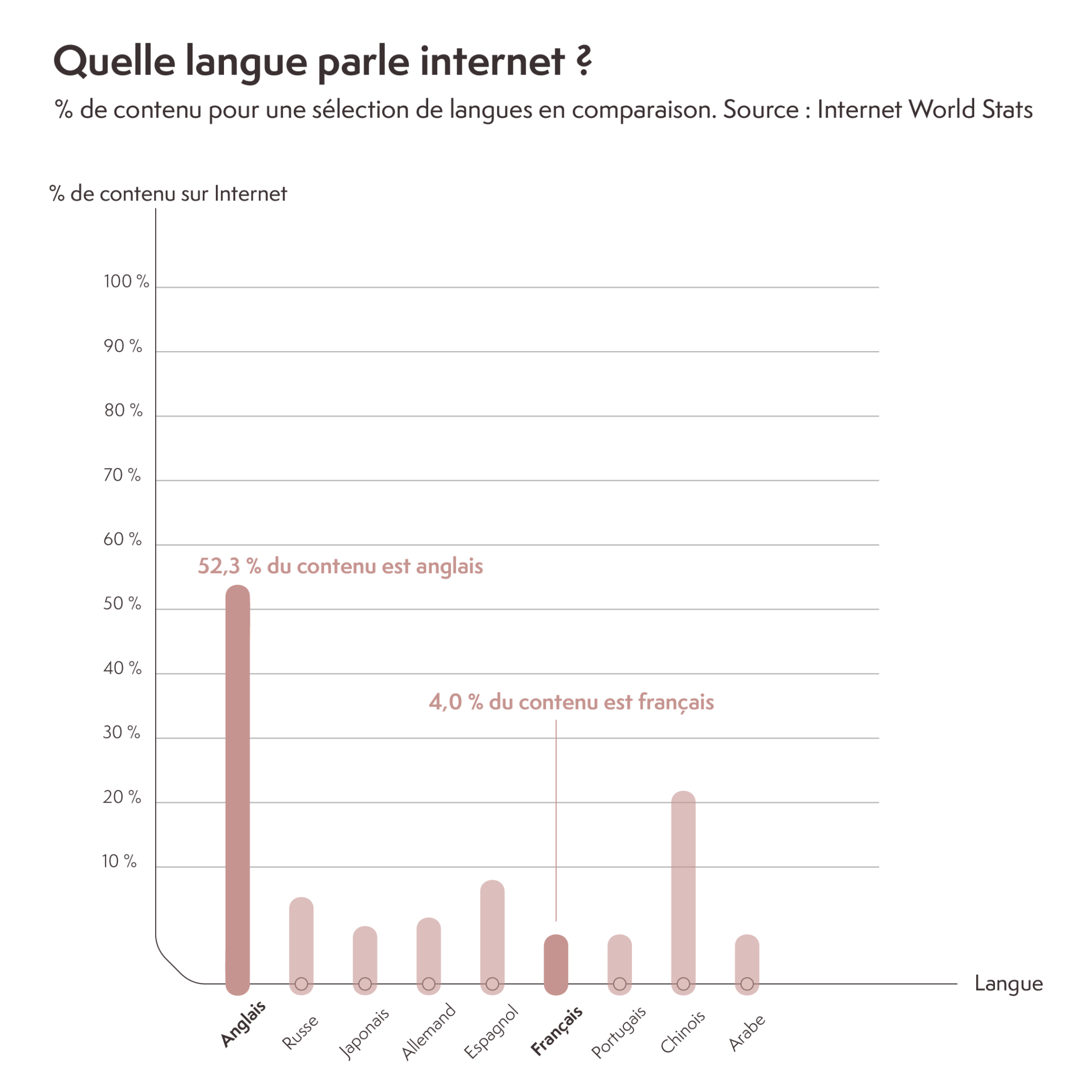 Infographie : Quelle langue parle Internet ?