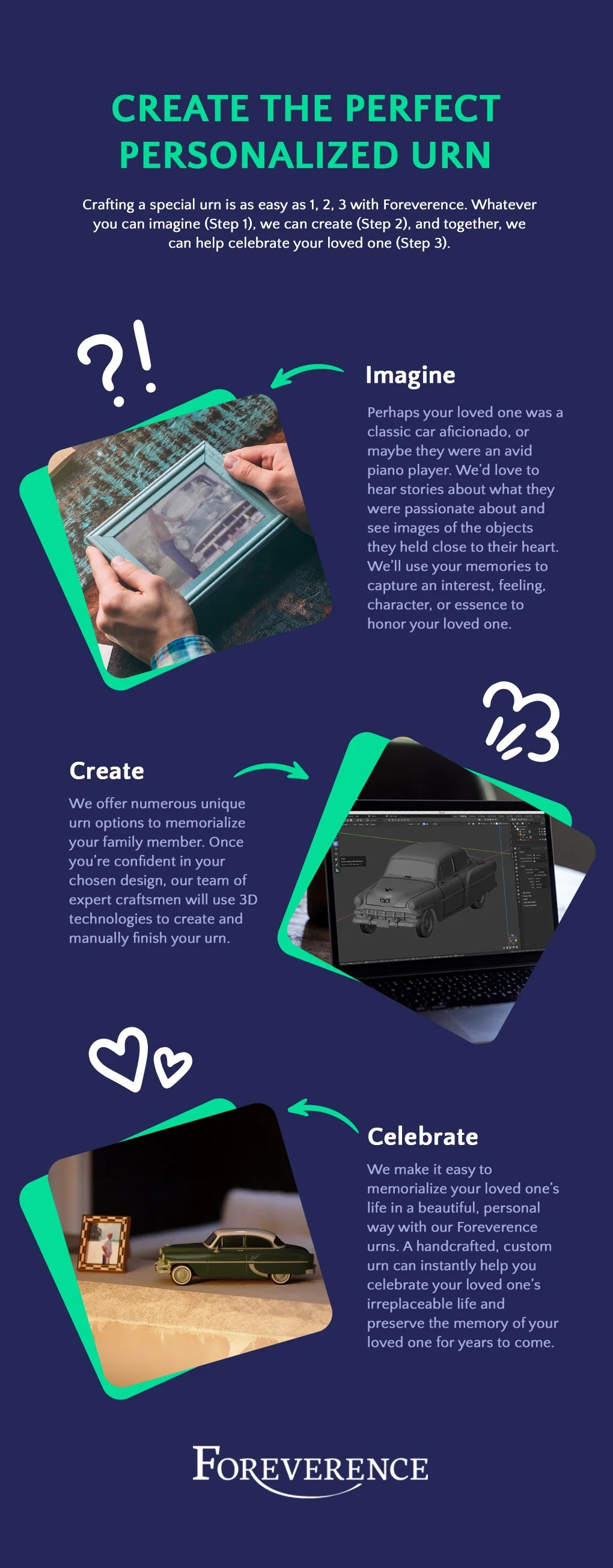 an infographic on the personalized urn creation process