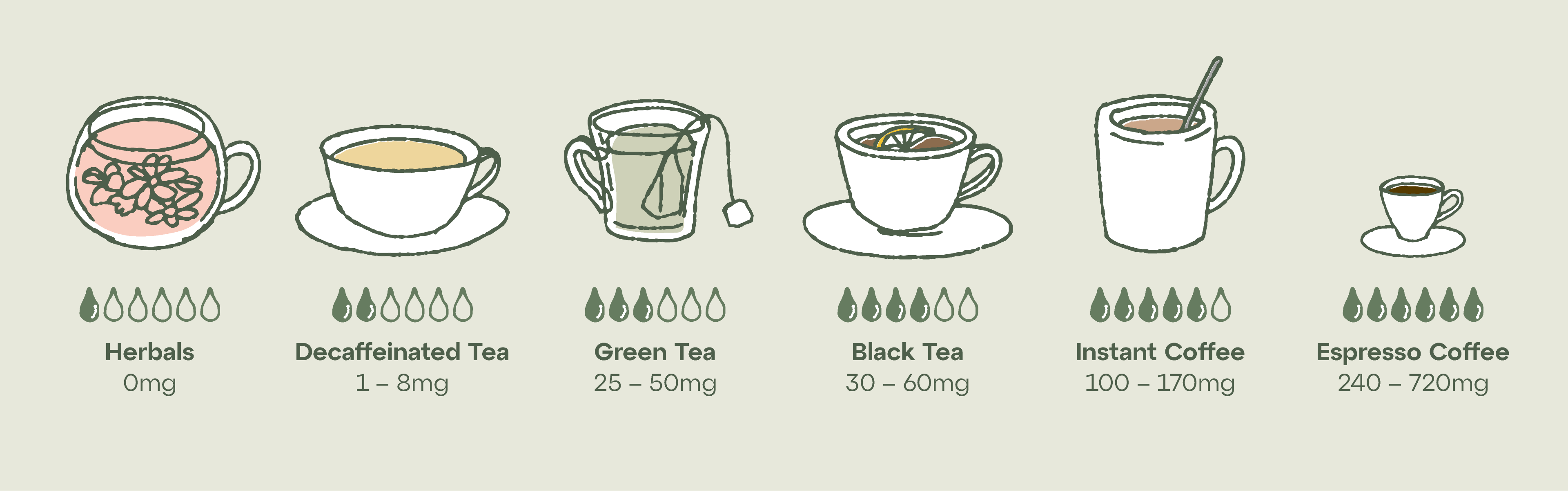 Tea and Caffeine Chart