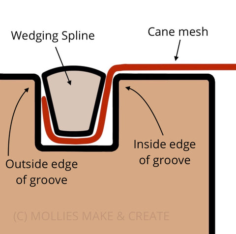 Diagram showing how reed wedging spline is used to hold pressed cane mesh into routered groove
