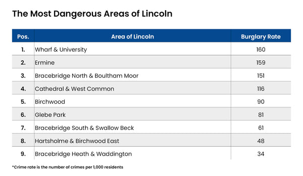 Lincolnshire Crime Statistics
