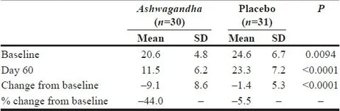 ashwagandha tutkimuksen tulokset